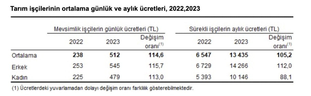 1710032853 777 Tarim iscilerinin gunluk ucreti 2023te 512 TL oldu