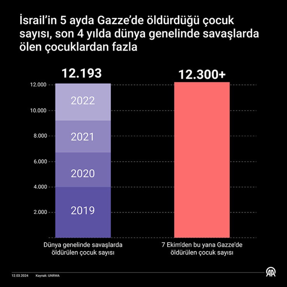 1710287465 174 Gazzede oldurulen cocuk sayisi son dort yildaki savaslarda oldurulen cocuk