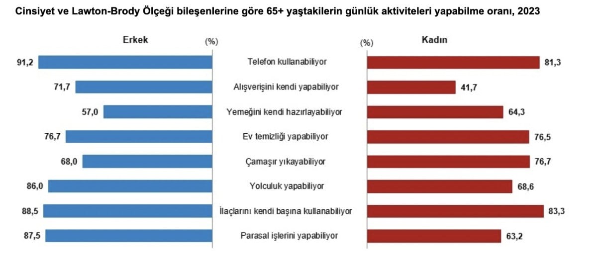 1711255753 327 Turkiyenin yasli profili cikartildi