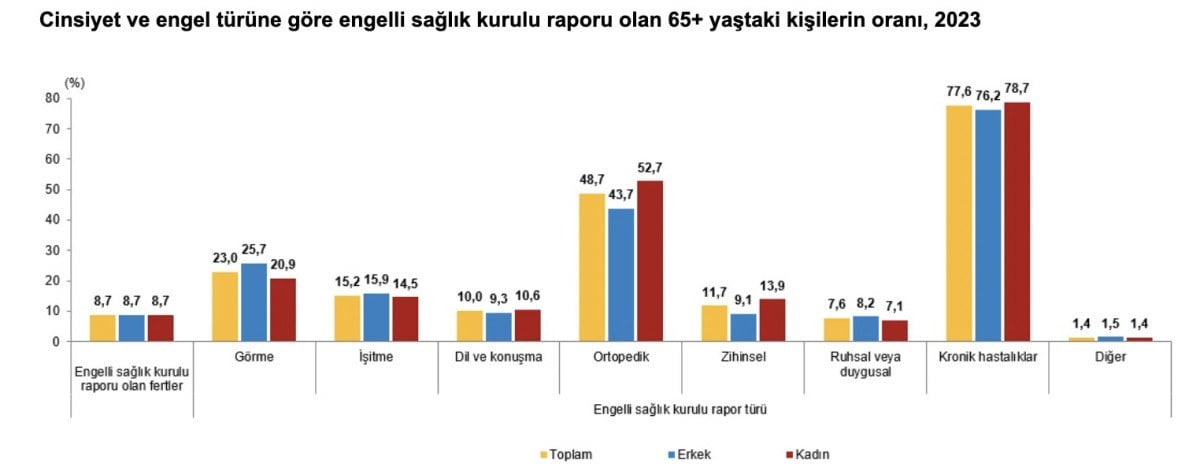 1711255753 707 Turkiyenin yasli profili cikartildi