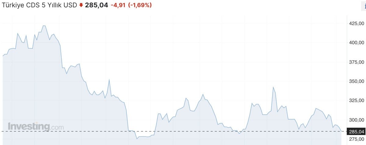 1715133765 155 Turkiyenin 5 yillik kredi risk primi 282 baz puanin altina